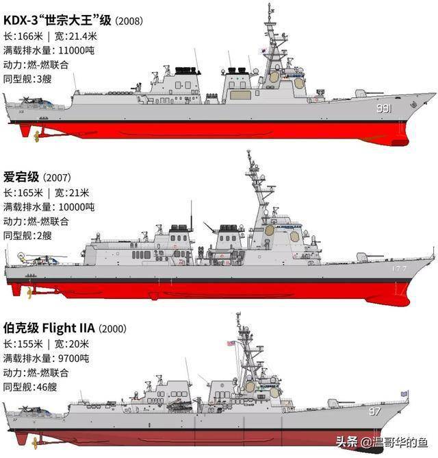 其中配置豪华的kdx-3"世宗大王"级驱逐舰和kss-3"岛山安昌浩"级潜艇