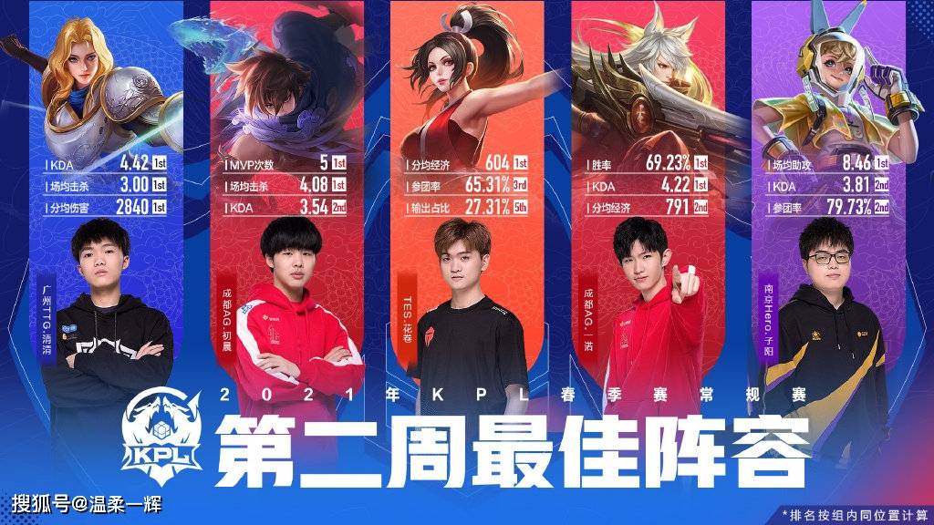 kpl周最佳出炉,两位千万选手在榜,"新十代"法师另有其