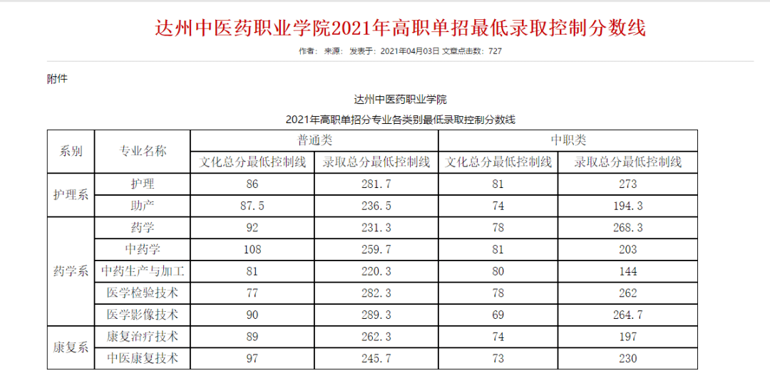 四川城市职业学院 经学校单独招生工作领导小组会议审议通过,我校2021