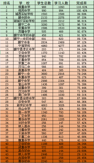 从学习人数上看宁海学校荣登榜首, 睢宁二中,新世纪中学,睢宁一中