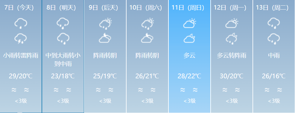 佛山未来7日天气预报温馨提示:佛山未来几日阴雨天气居多市民出门要