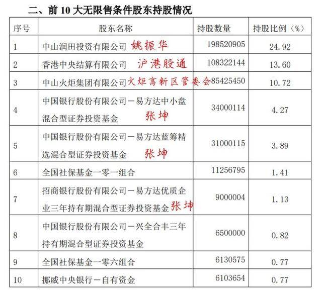 张坤豪掷30亿买厨邦酱油中炬高新欲叫板海天味业