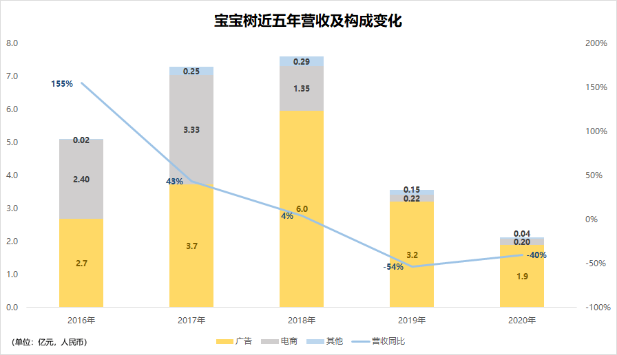 一蹶不振的宝宝树,一位"神童"的急流勇退