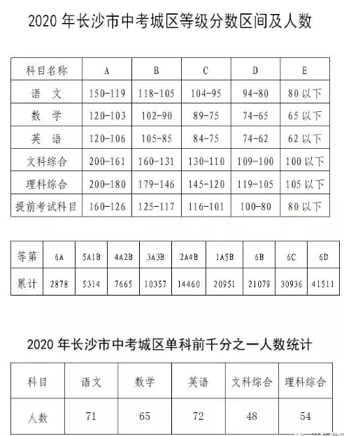 从2020中考a线换算看长沙2021中考分数线预测多少分能上四大