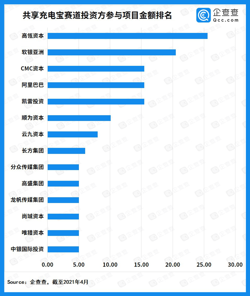 共享充电宝资本盘点:赛道融资总额超60亿元,怪兽充电加速领跑