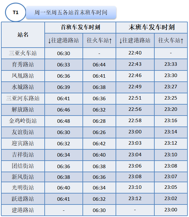 明日起海南省三亚有轨电车示范线调整列车运行图高峰时段平均间隔10