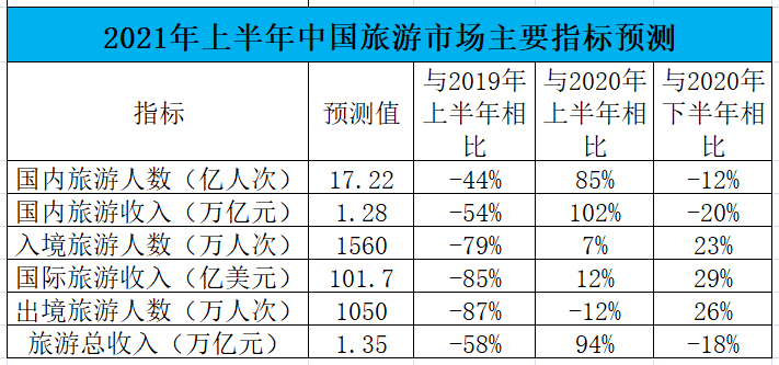 2021上半年中国旅游业迎来复苏了吗