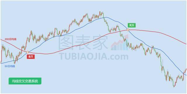 日本技术分析师将看涨的均线交叉称之为金叉,看跌的均线交叉称之为