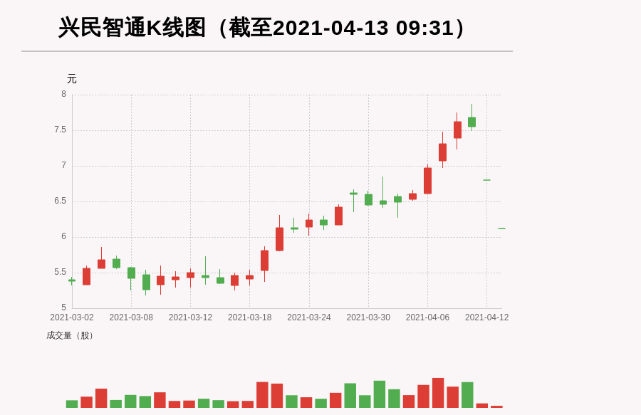 每经ai快讯,兴民智通(002355)连续两个跌停板,最新报6.