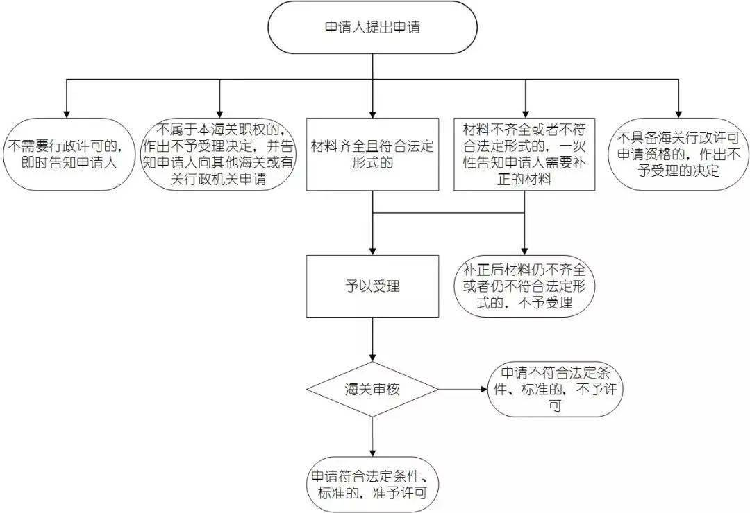 出入境特殊物品卫生检疫审批流程图