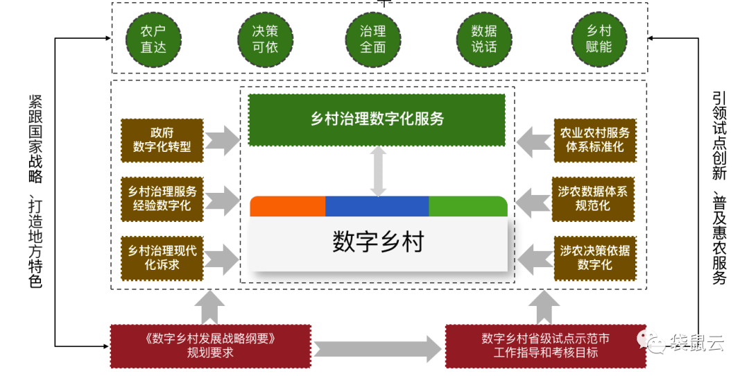 数字新基建指南建设数字乡村为乡村增智添质