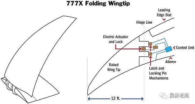 波音777x折叠翼尖之路 值得中国借鉴的经验_机翼
