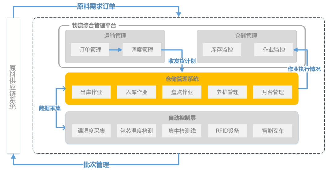 基于物联网技术的智能仓储管理模型研究