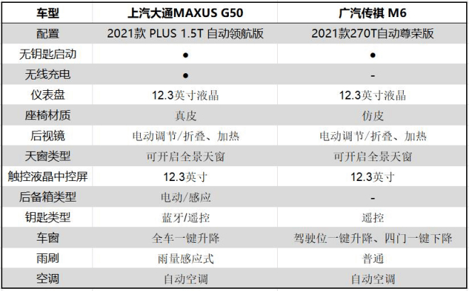 虽然两款车在车内的科技配置方面差别不大,但大通g50 plus要稍显丰富