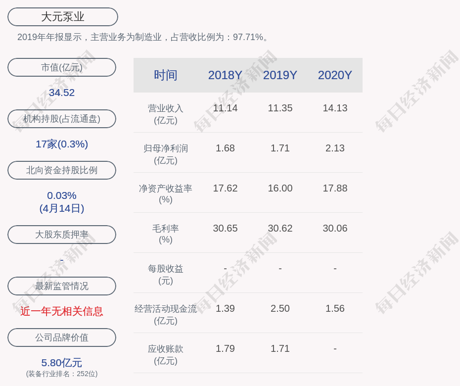 大元泵业:2020年度净利润约2.13亿元,同比增加