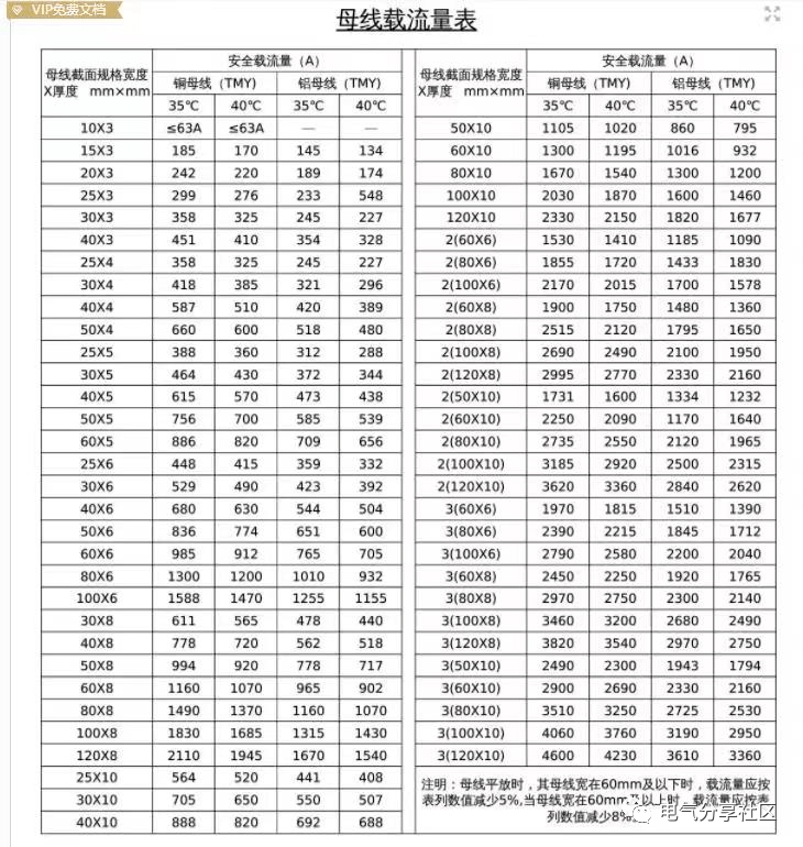 很多电工不知道如何选择高低压铜排,今天一篇文章总结