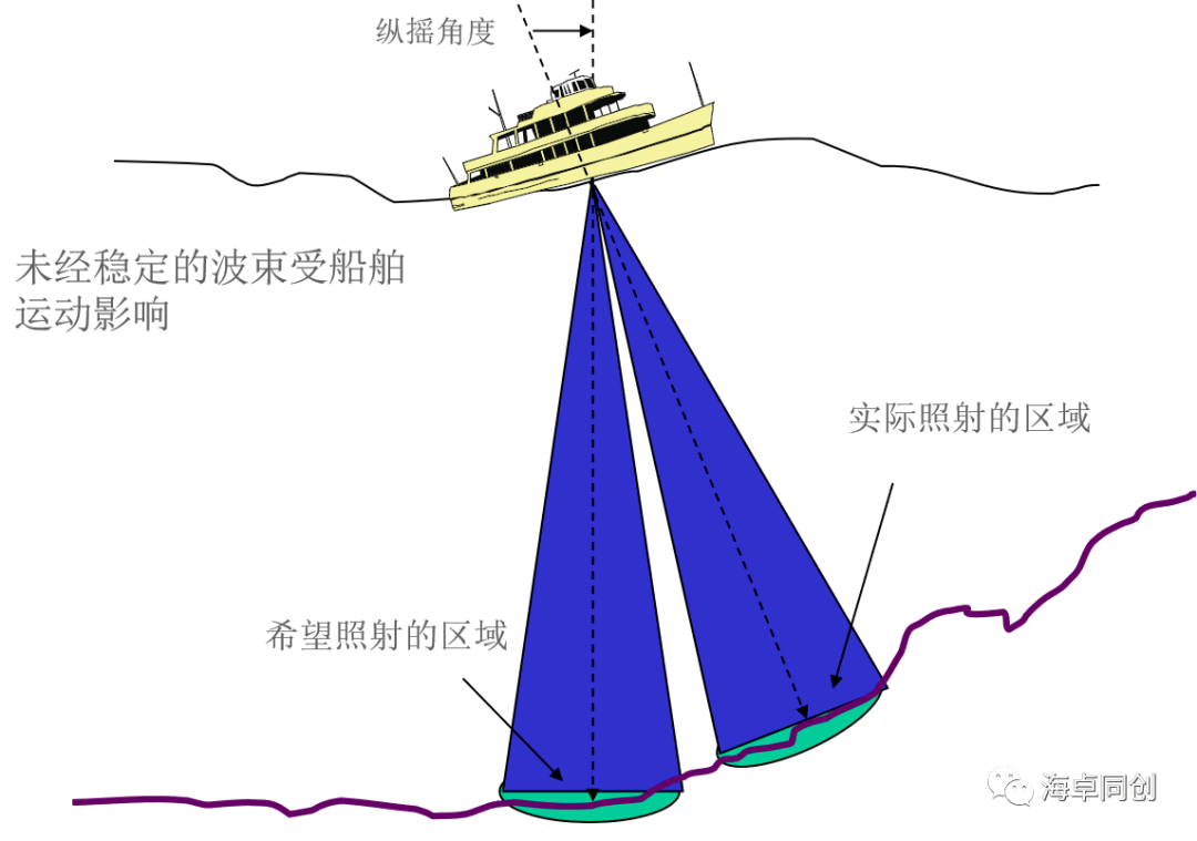 所谓精度高,和传统的单波束测深仪对比,从单波束和多波束测系统组成中