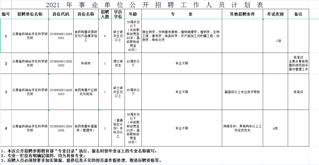 全部有编制!云南省2021年最新事业单位汇总,含岗位表_招聘