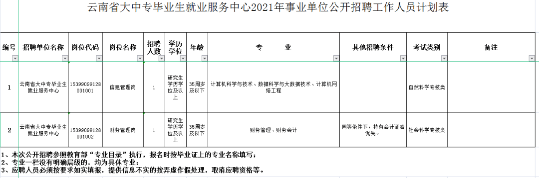 全部有编制!云南省2021年最新事业单位汇总,含岗位表_招聘