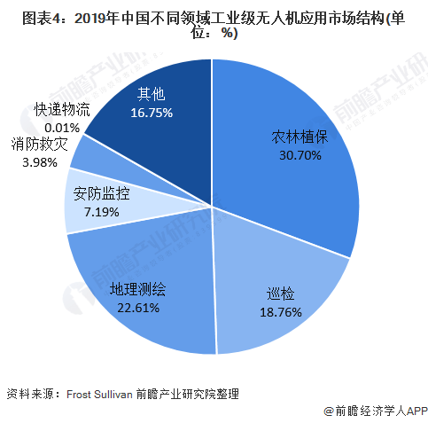 2021年中国工业无人机行业发展现状与细分市场结构分析 测绘或将成为