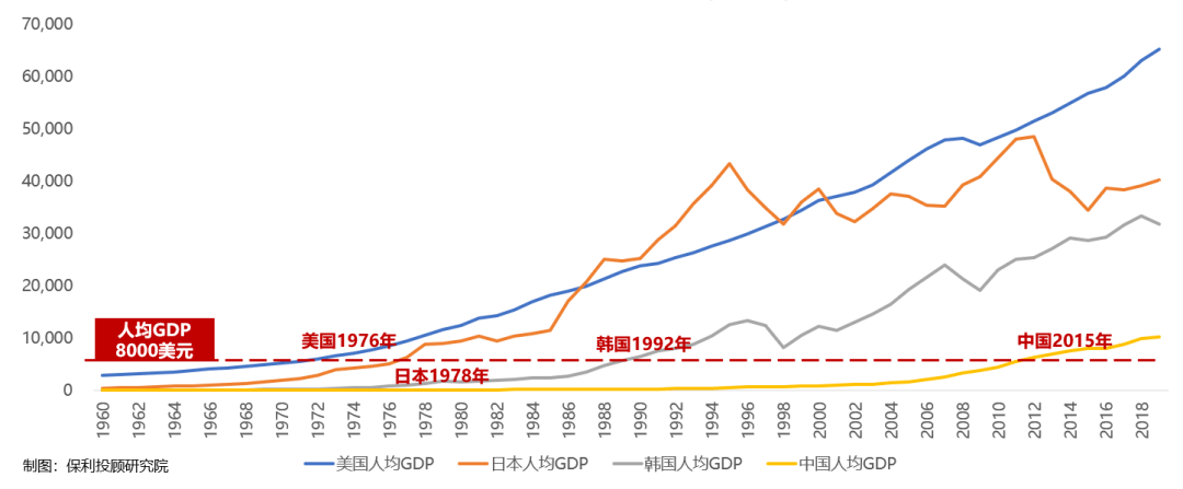 中国人均gdp