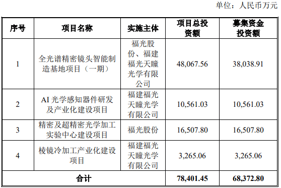 福光股份ai光学感知器件等2大项目建设延期_手机搜狐网