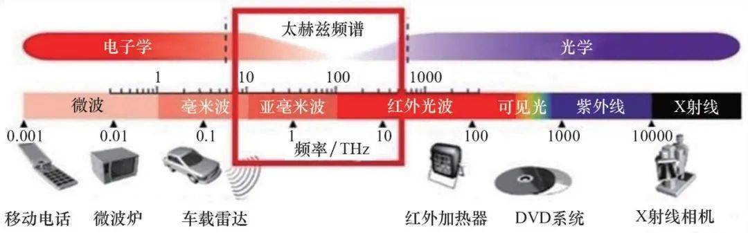 太赫兹波指的是0.