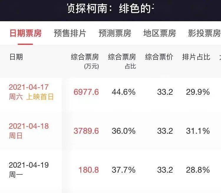 《柯南》剧场版四天票房破亿,冷淡大盘下为何成"救市黑马"?