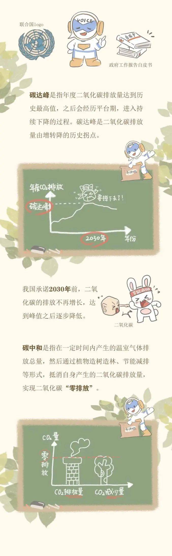 【节能降耗】什么叫"碳达峰,碳中和"一副漫画看明白
