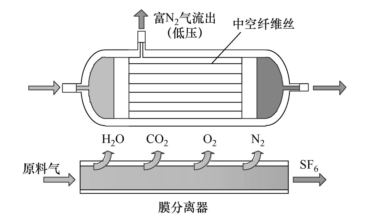 非对称中空纤维复合膜技术从压缩的六氟化硫绝缘气体中分离和回收sf6