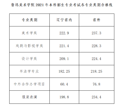 鲁迅美术学院2021年本科招生专业考试成绩查询及合格分数线公告
