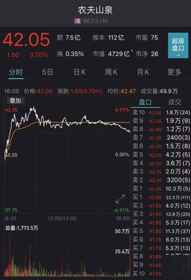 港股中的农夫山泉今日走势也较为活跃,盘中最高涨近7%,截至收盘上涨3.