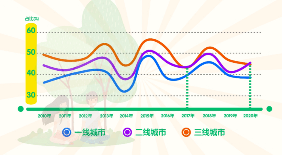 2020年最具幸福感城市公布,其中拉萨,长沙第七次上榜