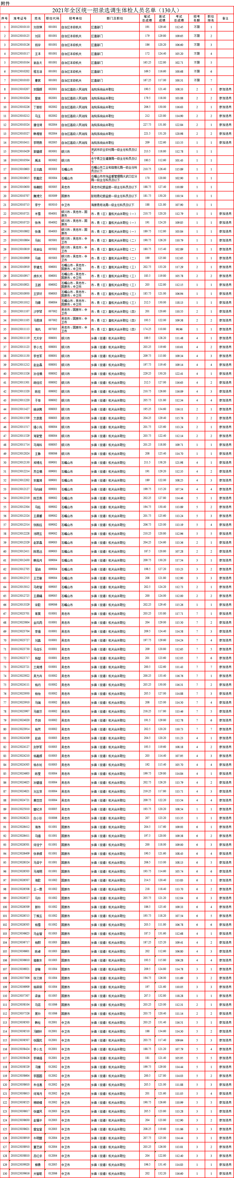 速查2021年宁夏选调生面试成绩公布