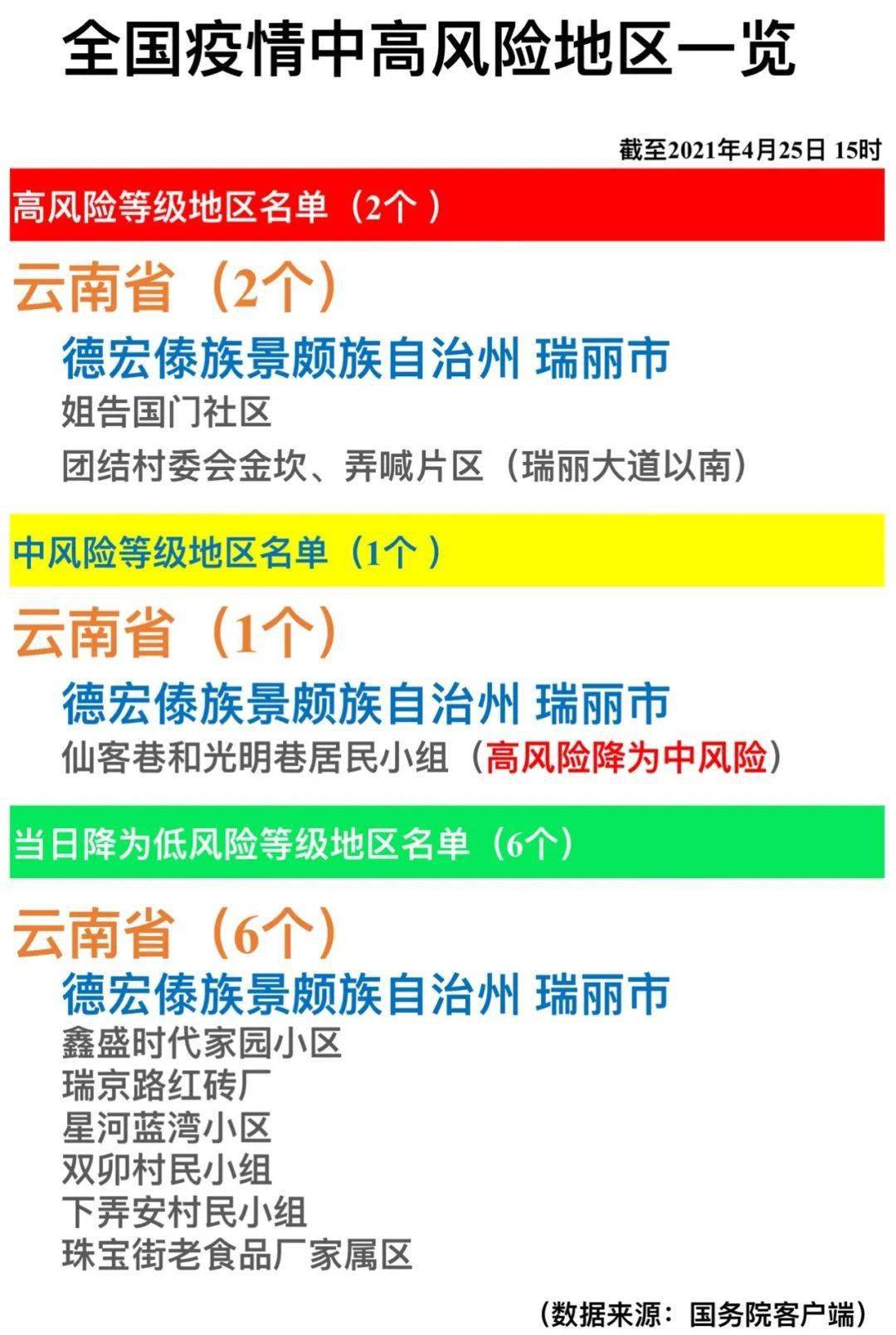 2021年中国疫情图,2021年最新疫情地图 【关注】全国疫情中高风险地区一览(2021年4月25日)