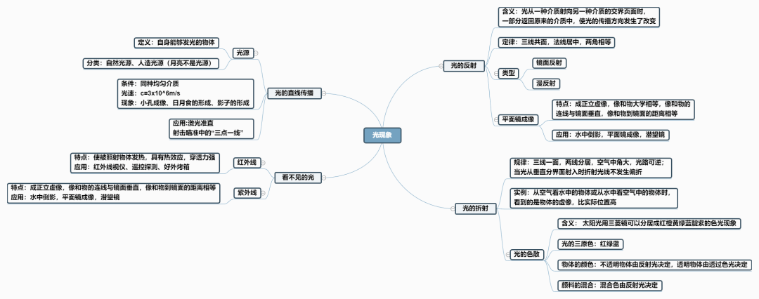 2021年八年级物理最新思维导图新鲜出炉!