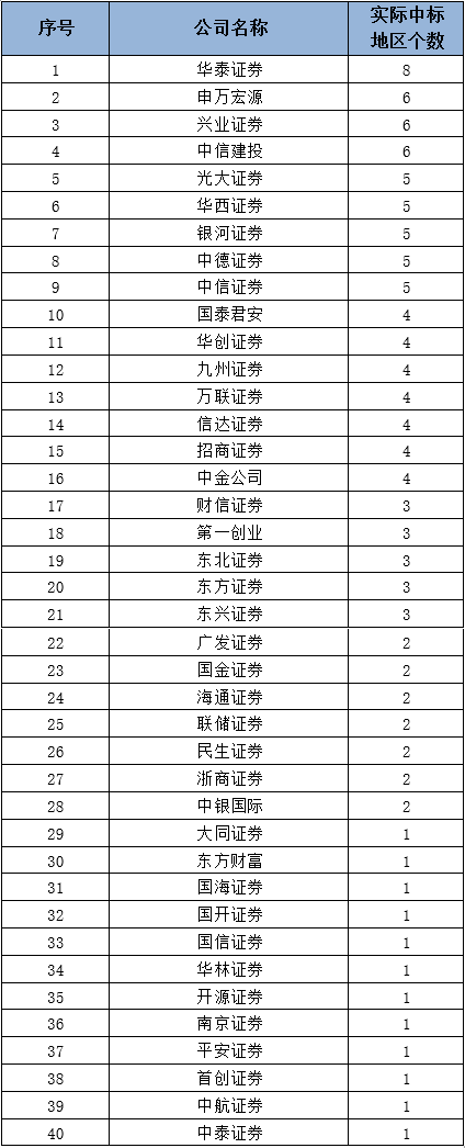 中国证券业协会发布2021年一季度证券公司债券承销业务专项统计