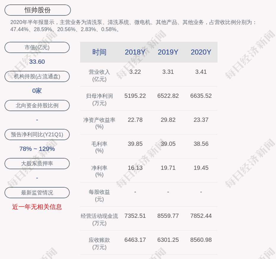 恒帅股份:2020年度净利润约6636万元,同比增加1.73%