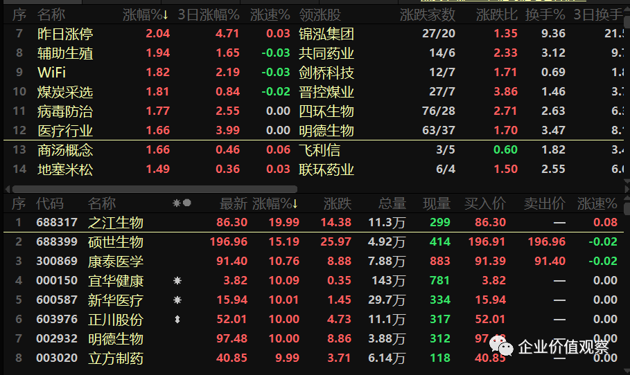 57%,冀中能源,新集能源,山煤国际,山西焦化,华阳股份,山西焦煤涨超3%.