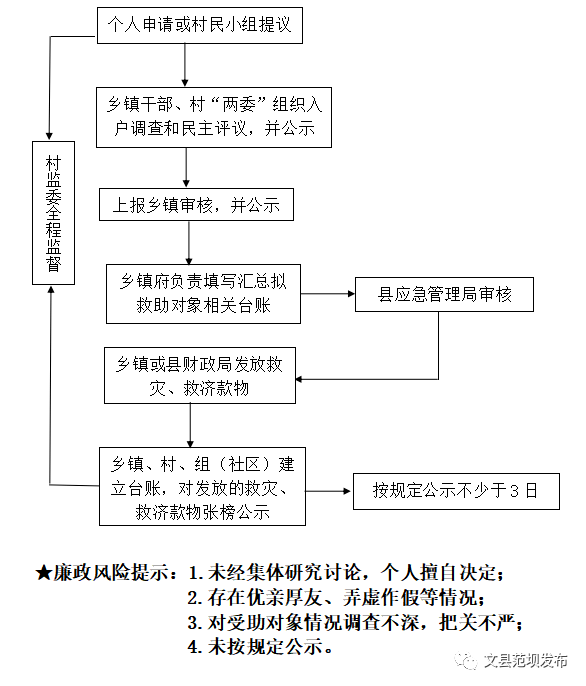 小微权力规范运行流程图 以清单式,流程化的形式,对村级事项进行全面