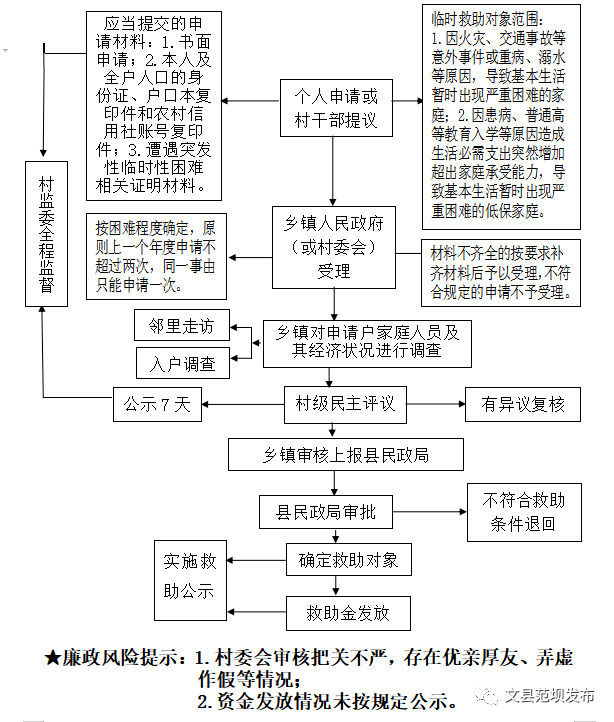 【小微权力解读】范坝镇农村救助救济事项流程图及风险防控措施