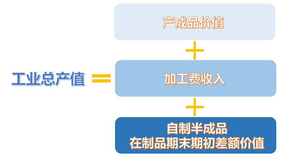 工业总产值 内容构成和计算方法工业总产值在计算时应当遵循工业生产