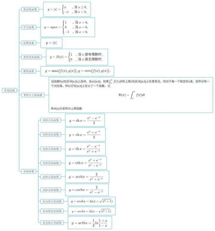 考研高等数学知识点整理(附思维导图)_函数