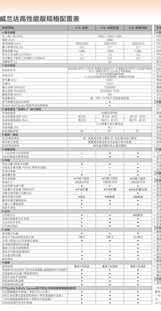 丰田威兰达高性能版配置曝光主打四驱下月上市