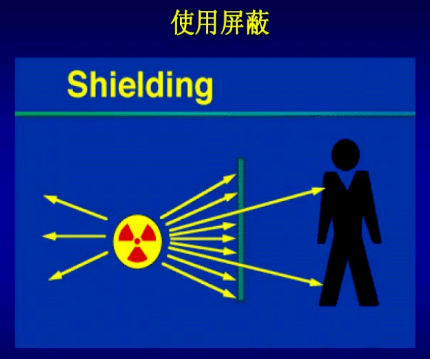 屏蔽防护:人与放射源之间设置防护屏障—铅室,铅围裙,铅玻璃.
