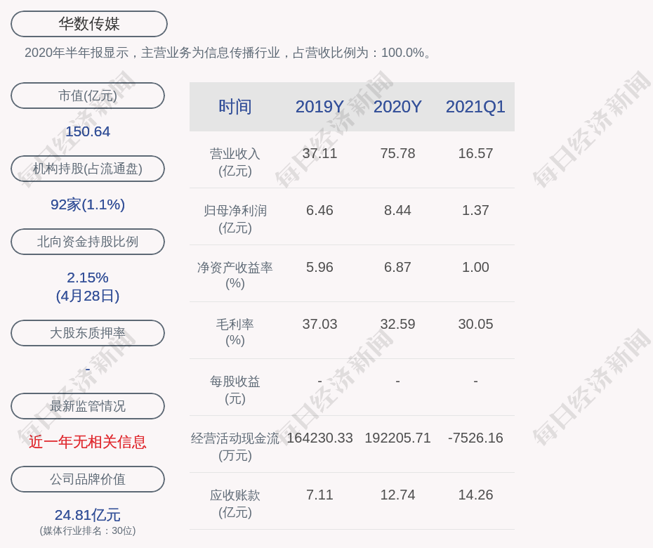 华数传媒:2020年度净利润约8.44亿元,同比增长8.05%