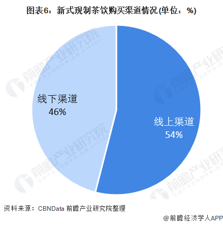 一文详细了解2021年中国现制茶饮行业市场现状,竞争格局及发展前景