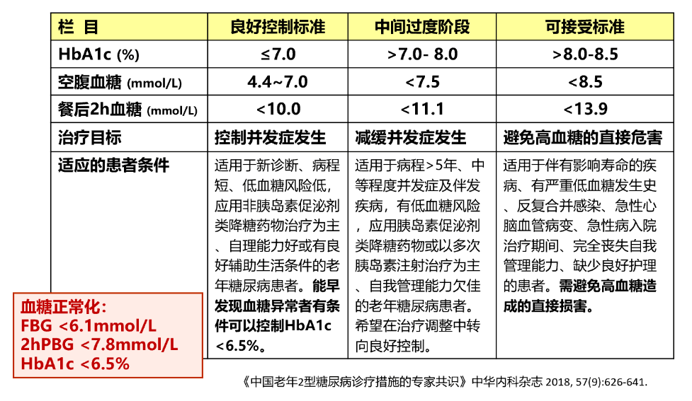 图5 老年糖尿病个体化血糖控制标准