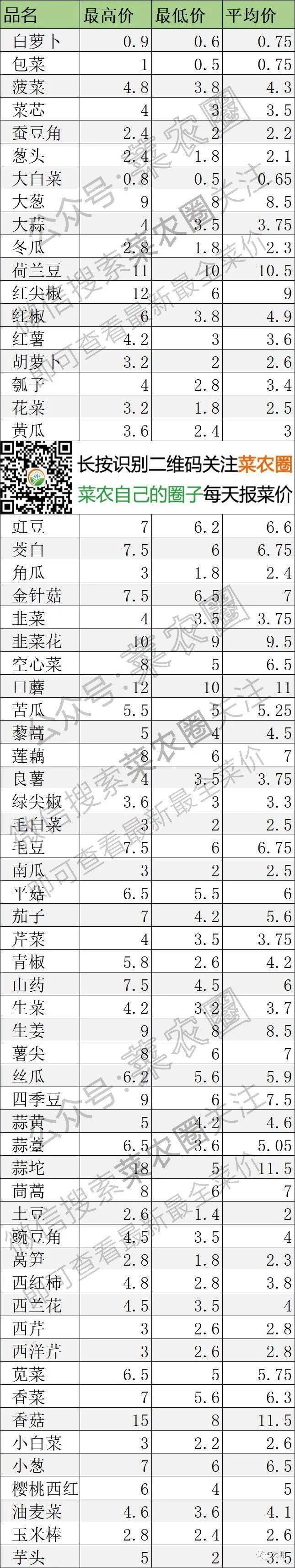 实时更新各大市场菜价表(点击查看)