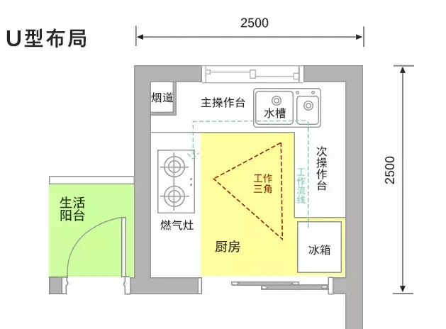 03 对于面积充裕,户型方正的厨房,u型布局